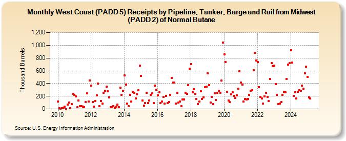 West Coast (PADD 5) Receipts by Pipeline, Tanker, Barge and Rail from Midwest (PADD 2) of Normal Butane (Thousand Barrels)