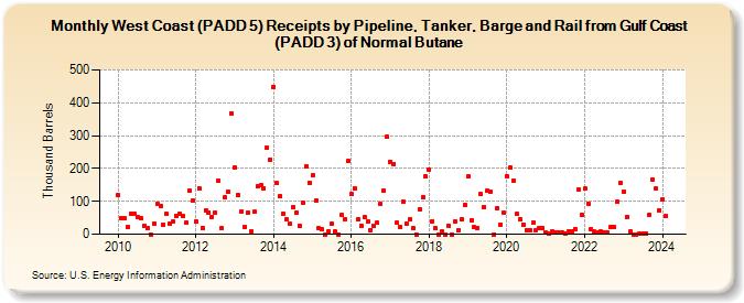 West Coast (PADD 5) Receipts by Pipeline, Tanker, Barge and Rail from Gulf Coast (PADD 3) of Normal Butane (Thousand Barrels)