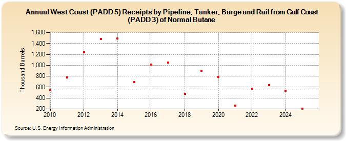 West Coast (PADD 5) Receipts by Pipeline, Tanker, Barge and Rail from Gulf Coast (PADD 3) of Normal Butane (Thousand Barrels)