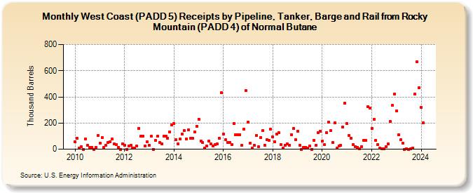 West Coast (PADD 5) Receipts by Pipeline, Tanker, Barge and Rail from Rocky Mountain (PADD 4) of Normal Butane (Thousand Barrels)