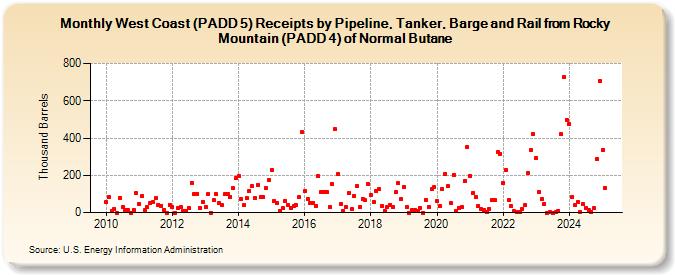 West Coast (PADD 5) Receipts by Pipeline, Tanker, Barge and Rail from Rocky Mountain (PADD 4) of Normal Butane (Thousand Barrels)