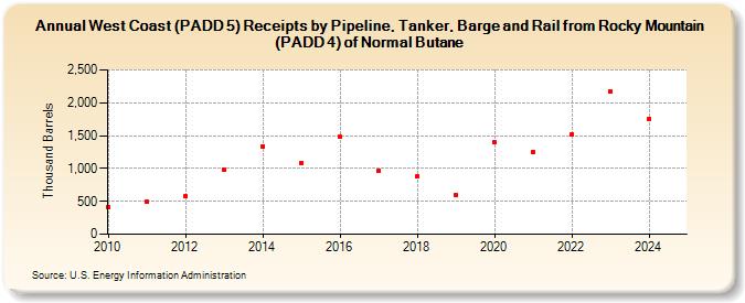 West Coast (PADD 5) Receipts by Pipeline, Tanker, Barge and Rail from Rocky Mountain (PADD 4) of Normal Butane (Thousand Barrels)