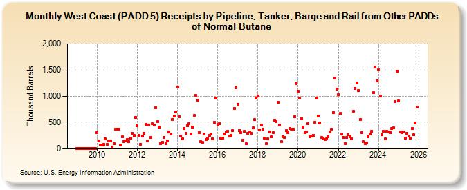 West Coast (PADD 5) Receipts by Pipeline, Tanker, Barge and Rail from Other PADDs of Normal Butane (Thousand Barrels)
