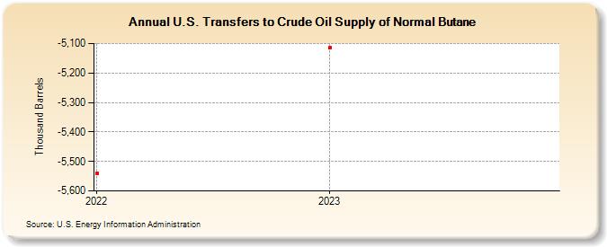 U.S. Transfers to Crude Oil Supply of Normal Butane (Thousand Barrels)