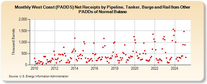 West Coast (PADD 5) Net Receipts by Pipeline, Tanker, Barge and Rail from Other PADDs of Normal Butane (Thousand Barrels)