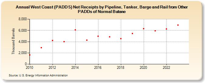 West Coast (PADD 5) Net Receipts by Pipeline, Tanker, Barge and Rail from Other PADDs of Normal Butane (Thousand Barrels)