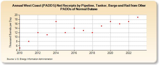 West Coast (PADD 5) Net Receipts by Pipeline, Tanker, Barge and Rail from Other PADDs of Normal Butane (Thousand Barrels per Day)