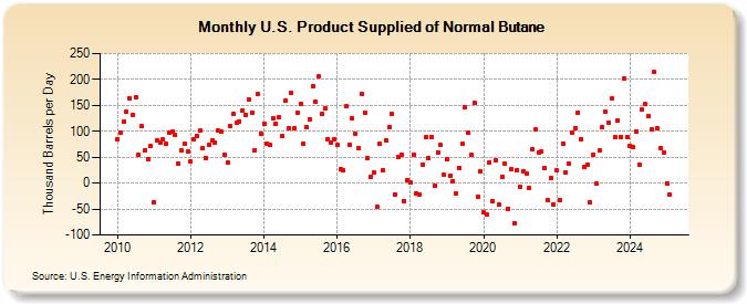 U.S. Product Supplied of Normal Butane (Thousand Barrels per Day)