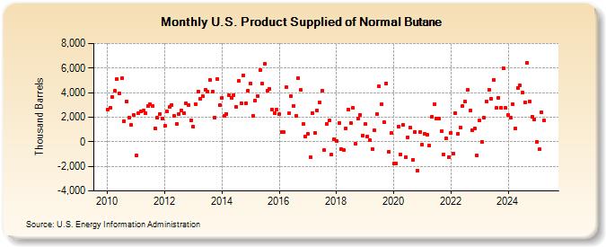 U.S. Product Supplied of Normal Butane (Thousand Barrels)