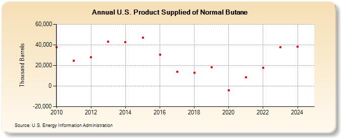 U.S. Product Supplied of Normal Butane (Thousand Barrels)