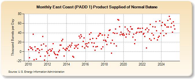 East Coast (PADD 1) Product Supplied of Normal Butane (Thousand Barrels per Day)