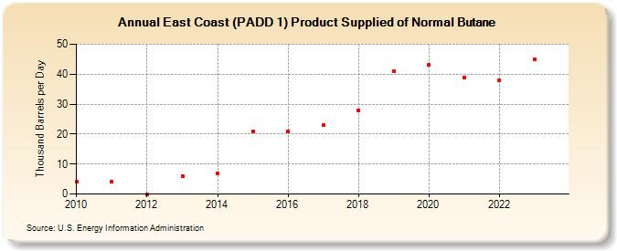 East Coast (PADD 1) Product Supplied of Normal Butane (Thousand Barrels per Day)