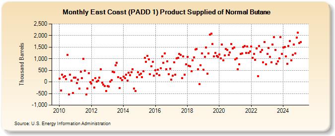 East Coast (PADD 1) Product Supplied of Normal Butane (Thousand Barrels)