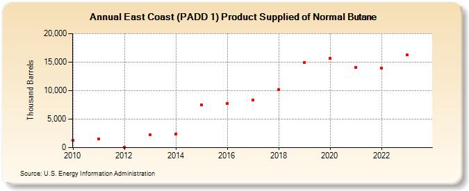 East Coast (PADD 1) Product Supplied of Normal Butane (Thousand Barrels)