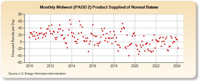 Midwest (PADD 2) Product Supplied of Normal Butane (Thousand Barrels per Day)