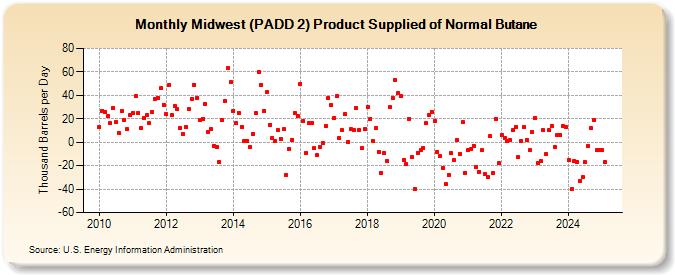 Midwest (PADD 2) Product Supplied of Normal Butane (Thousand Barrels per Day)