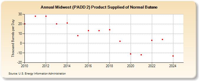 Midwest (PADD 2) Product Supplied of Normal Butane (Thousand Barrels per Day)