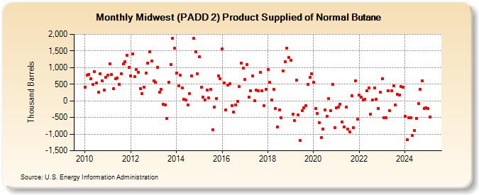 Midwest (PADD 2) Product Supplied of Normal Butane (Thousand Barrels)