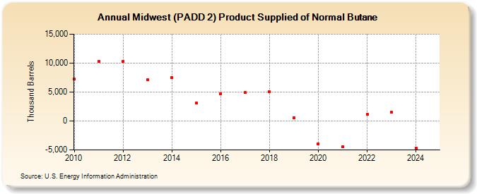 Midwest (PADD 2) Product Supplied of Normal Butane (Thousand Barrels)