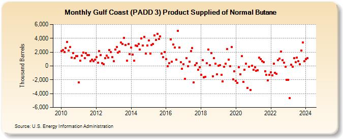 Gulf Coast (PADD 3) Product Supplied of Normal Butane (Thousand Barrels)