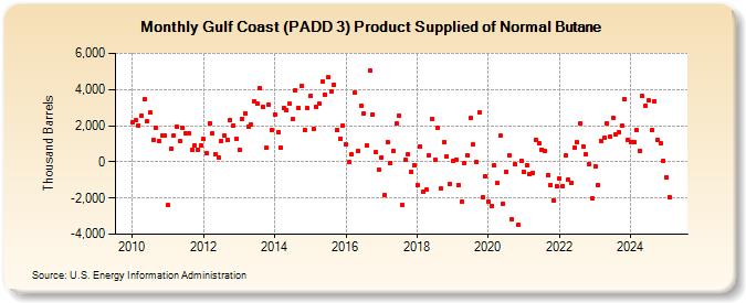 Gulf Coast (PADD 3) Product Supplied of Normal Butane (Thousand Barrels)