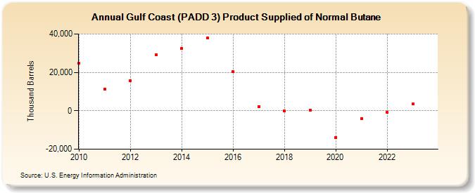 Gulf Coast (PADD 3) Product Supplied of Normal Butane (Thousand Barrels)