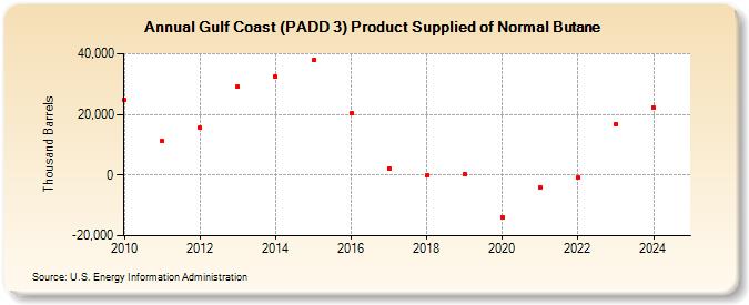 Gulf Coast (PADD 3) Product Supplied of Normal Butane (Thousand Barrels)