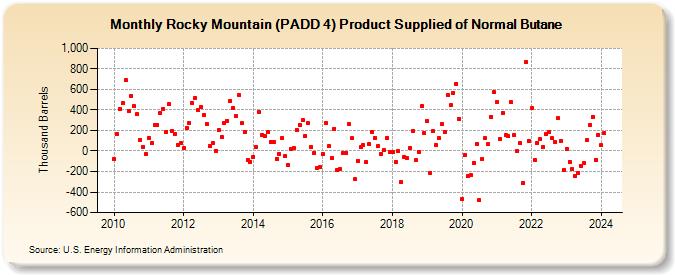 Rocky Mountain (PADD 4) Product Supplied of Normal Butane (Thousand Barrels)