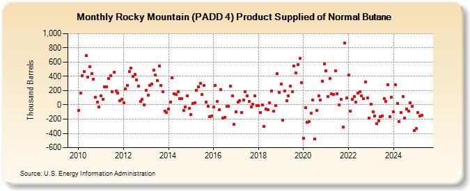 Rocky Mountain (PADD 4) Product Supplied of Normal Butane (Thousand Barrels)