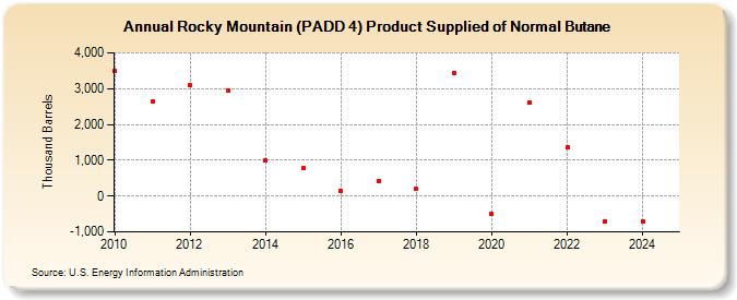 Rocky Mountain (PADD 4) Product Supplied of Normal Butane (Thousand Barrels)