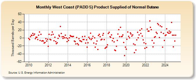 West Coast (PADD 5) Product Supplied of Normal Butane (Thousand Barrels per Day)