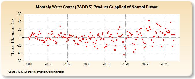 West Coast (PADD 5) Product Supplied of Normal Butane (Thousand Barrels per Day)