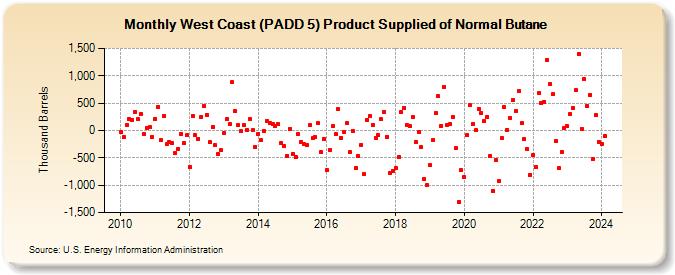 West Coast (PADD 5) Product Supplied of Normal Butane (Thousand Barrels)