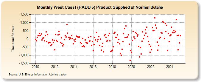 West Coast (PADD 5) Product Supplied of Normal Butane (Thousand Barrels)