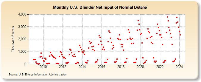 U.S. Blender Net Input of Normal Butane (Thousand Barrels)