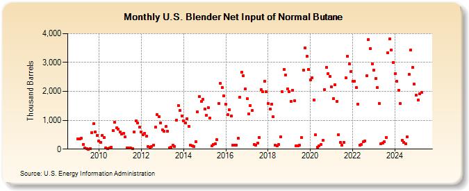 U.S. Blender Net Input of Normal Butane (Thousand Barrels)