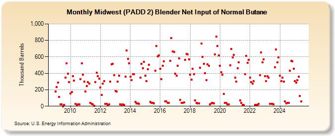 Midwest (PADD 2) Blender Net Input of Normal Butane (Thousand Barrels)