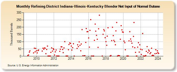 Refining District Indiana-Illinois-Kentucky Blender Net Input of Normal Butane (Thousand Barrels)