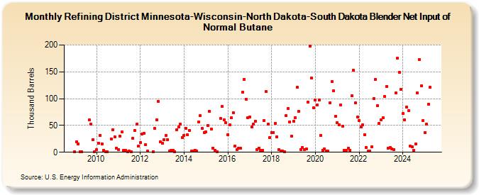 Refining District Minnesota-Wisconsin-North Dakota-South Dakota Blender Net Input of Normal Butane (Thousand Barrels)