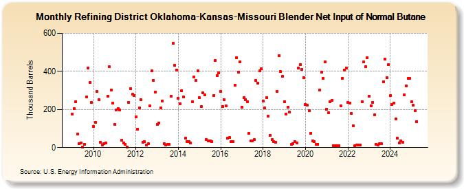 Refining District Oklahoma-Kansas-Missouri Blender Net Input of Normal Butane (Thousand Barrels)