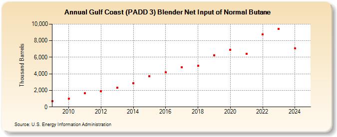 Gulf Coast (PADD 3) Blender Net Input of Normal Butane (Thousand Barrels)