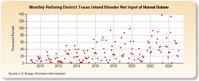 Refining District Texas Inland Blender Net Input of Normal Butane (Thousand Barrels)