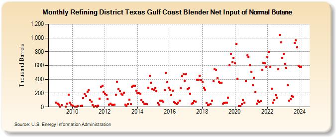 Refining District Texas Gulf Coast Blender Net Input of Normal Butane (Thousand Barrels)