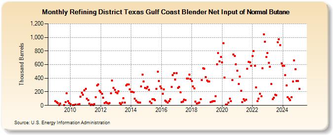 Refining District Texas Gulf Coast Blender Net Input of Normal Butane (Thousand Barrels)