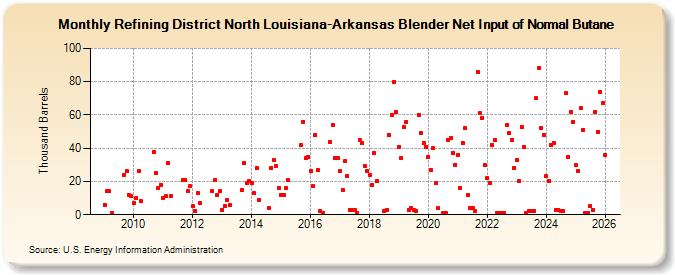 Refining District North Louisiana-Arkansas Blender Net Input of Normal Butane (Thousand Barrels)