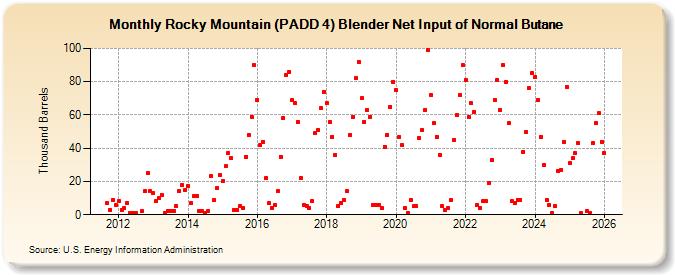 Rocky Mountain (PADD 4) Blender Net Input of Normal Butane (Thousand Barrels)