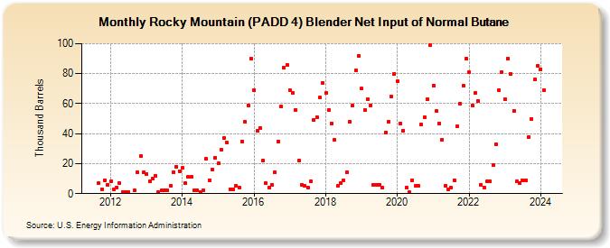 Rocky Mountain (PADD 4) Blender Net Input of Normal Butane (Thousand Barrels)