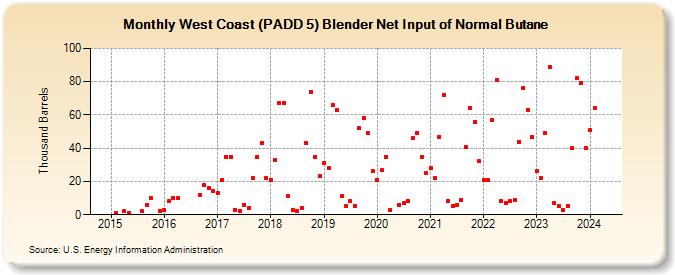 West Coast (PADD 5) Blender Net Input of Normal Butane (Thousand Barrels)
