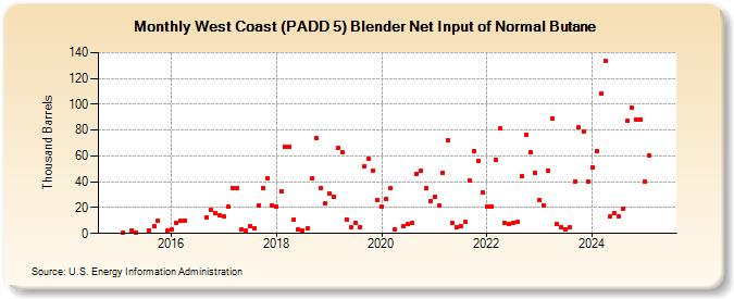 West Coast (PADD 5) Blender Net Input of Normal Butane (Thousand Barrels)