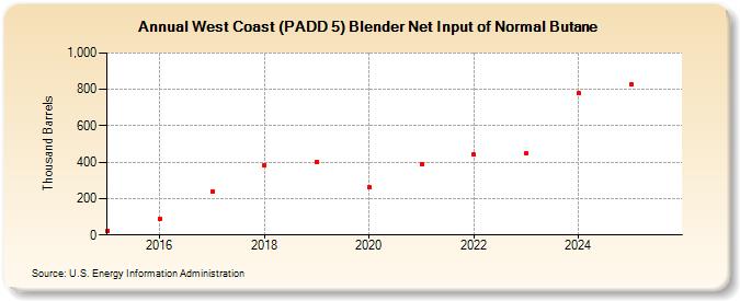 West Coast (PADD 5) Blender Net Input of Normal Butane (Thousand Barrels)